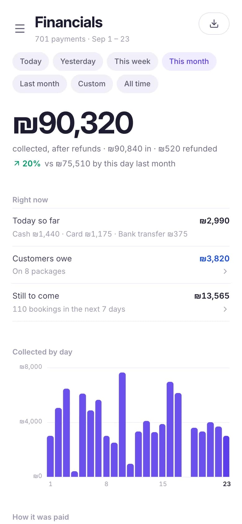 The money page in Anni with income by day and by payment method